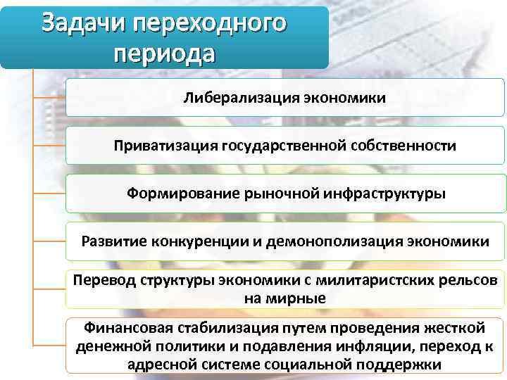 Россия на пути к рыночной экономике презентация