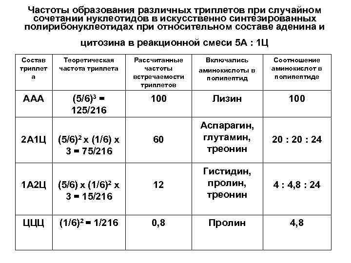 Частоты образования различных триплетов при случайном сочетании нуклеотидов в искусственно синтезированных полирибонуклеотидах при относительном