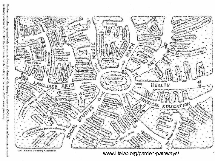 www. lifelab. org/garden-pathways/ 