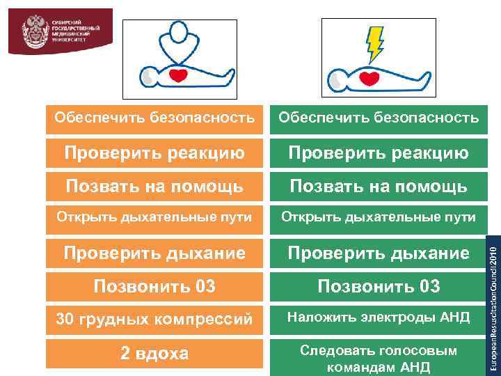 Обеспечить безопасность Проверить реакцию Позвать на помощь Открыть дыхательные пути Проверить дыхание Позвонить 03