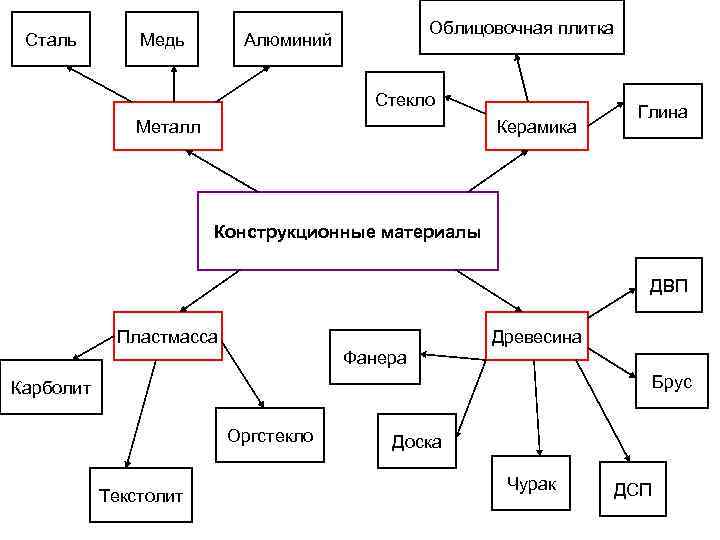 Сталь Медь Облицовочная плитка Алюминий Стекло Металл Керамика Глина Конструкционные материалы ДВП Пластмасса Древесина