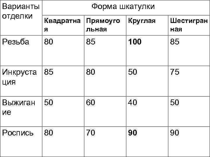 Варианты отделки Форма шкатулки Квадратна Прямоуго я льная Круглая Шестигран ная 80 85 100