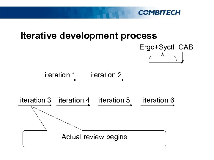 Iterative development process Ergo+Syctl CAB iteration 1 iteration 3 iteration 4 iteration 2 iteration
