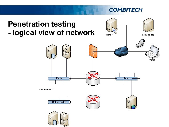 Penetration testing - logical view of network 