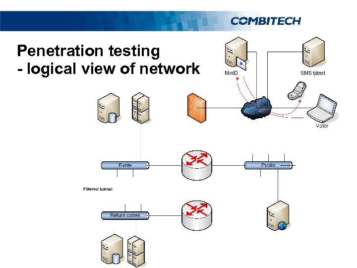 Penetration testing - logical view of network 