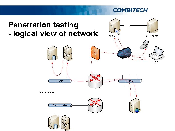 Penetration testing - logical view of network 