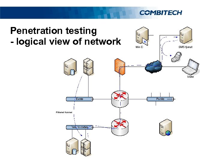 Penetration testing - logical view of network 