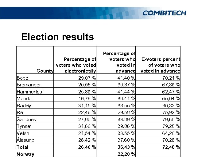 Election results Percentage of voters who voted County electronically Bodø 29, 07 % Bremanger