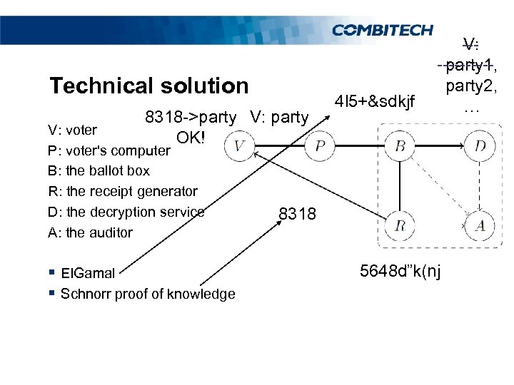Technical solution 8318 ->party V: party OK! V: voter P: voter's computer B: the