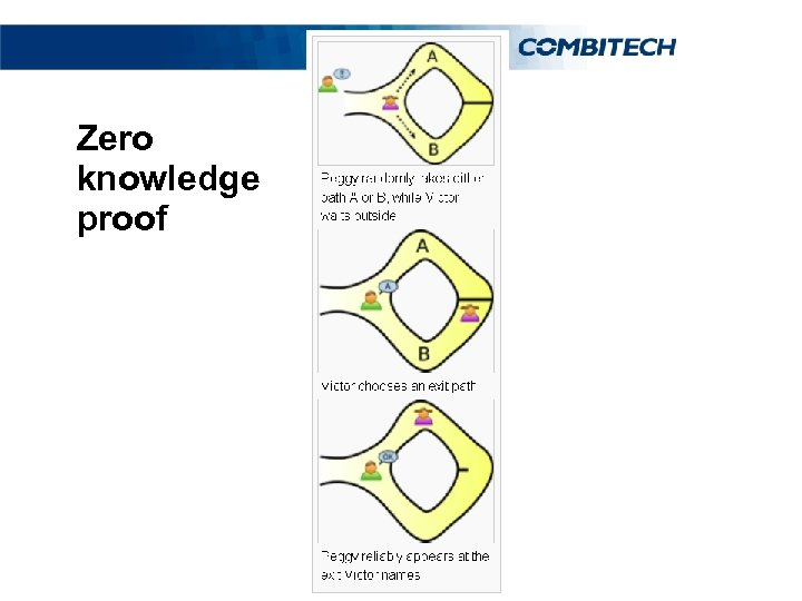 Zero knowledge proof 