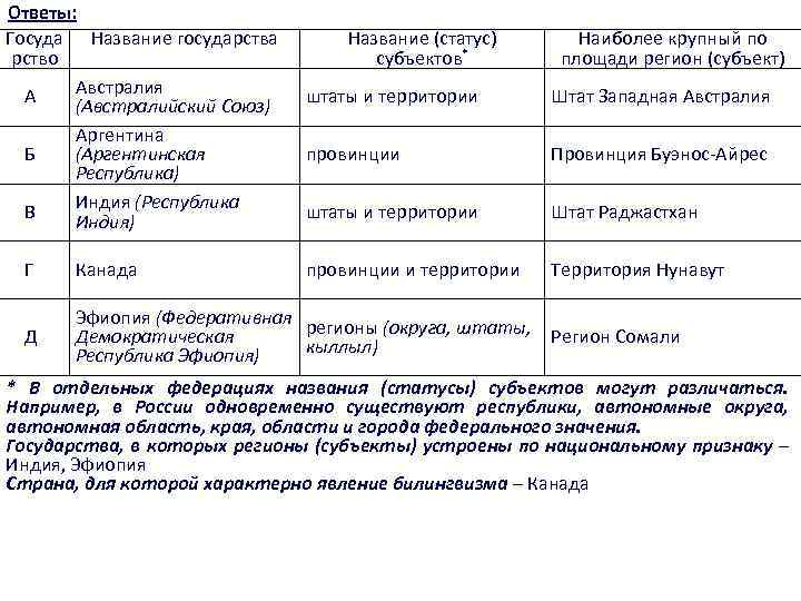 Ответы: Госуда Название государства рство Австралия А (Австралийский Союз) Аргентина (Аргентинская Б Республика) Индия