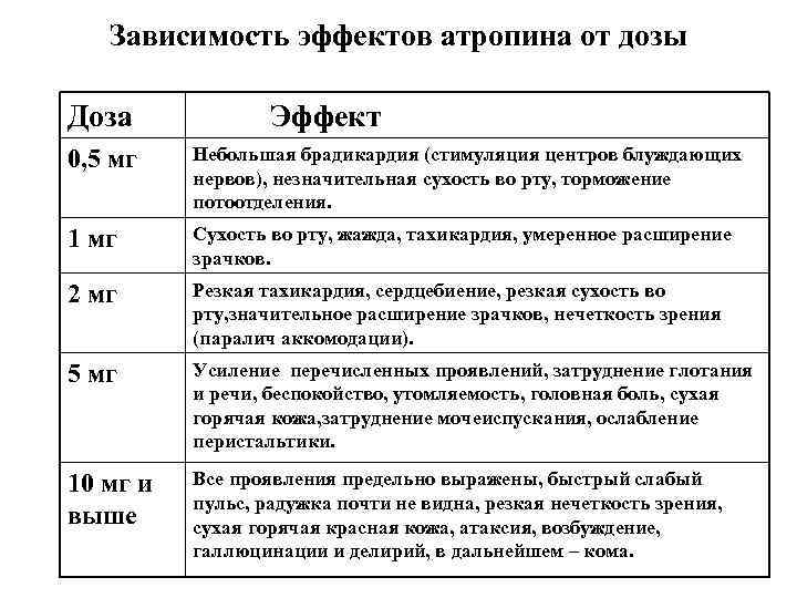 Зависимость эффектов атропина от дозы Доза Эффект 0, 5 мг Небольшая брадикардия (стимуляция центров