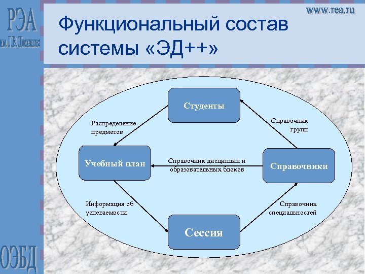 Функциональный состав системы «ЭД++» Студенты Справочник групп Распределение предметов Учебный план Справочник дисциплин и