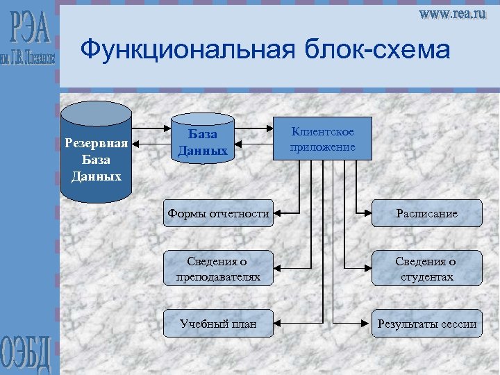 Функциональная блок-схема Резервная База Данных Клиентское приложение Формы отчетности Расписание Сведения о преподавателях Сведения