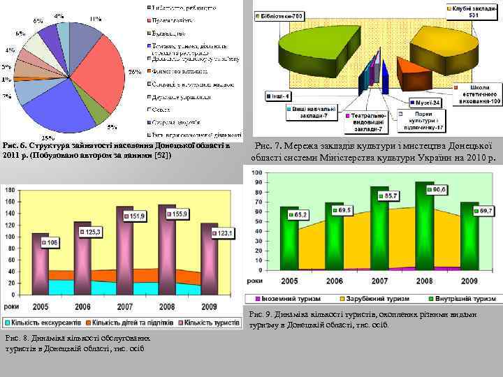  Рис. 6. Структура зайнятості населення Донецької області в 2011 р. (Побудовано автором за