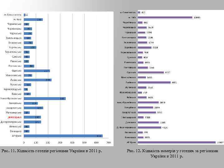 Рис. 11. Кількість готелів регіонами України в 2011 р. Рис. 12. Кількість номерів у