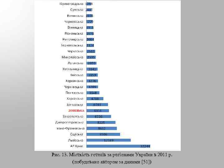 Рис. 13. Місткість готелів за регіонами України в 2011 р. (побудовано автором за даними