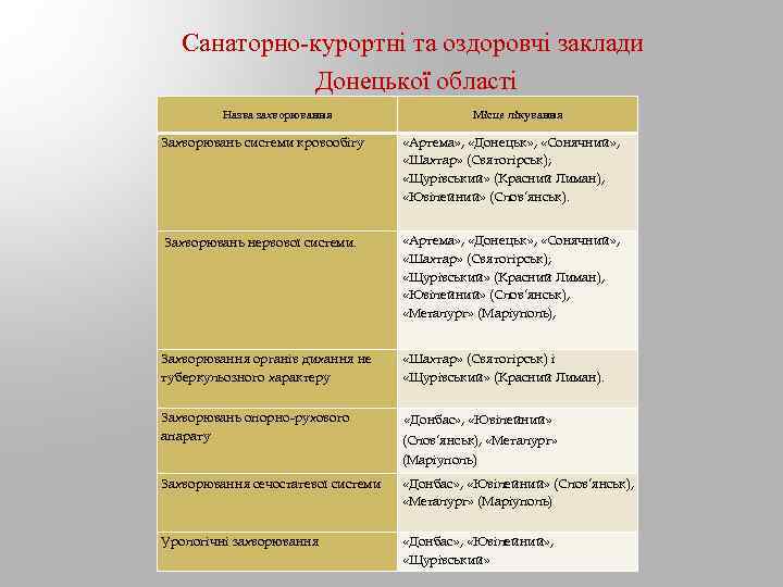 Санаторно-курортні та оздоровчі заклади Донецької області Назва захворювання Місце лікування Захворювань системи кровообігу «Артема»