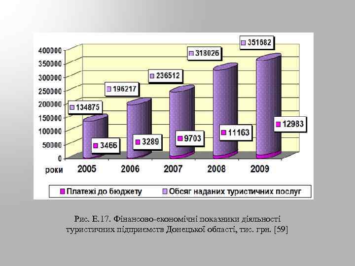Рис. Е. 17. Фінансово-економічні показники діяльності туристичних підприємств Донецької області, тис. грн. [59] 