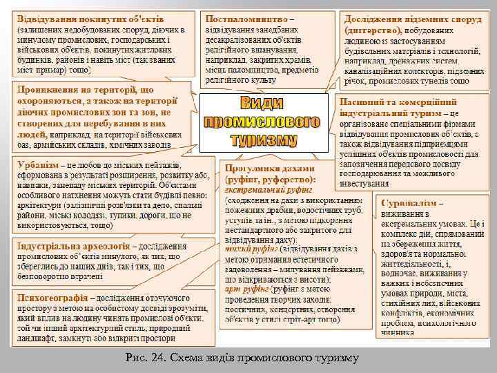 Рис. 24. Схема видів промислового туризму 