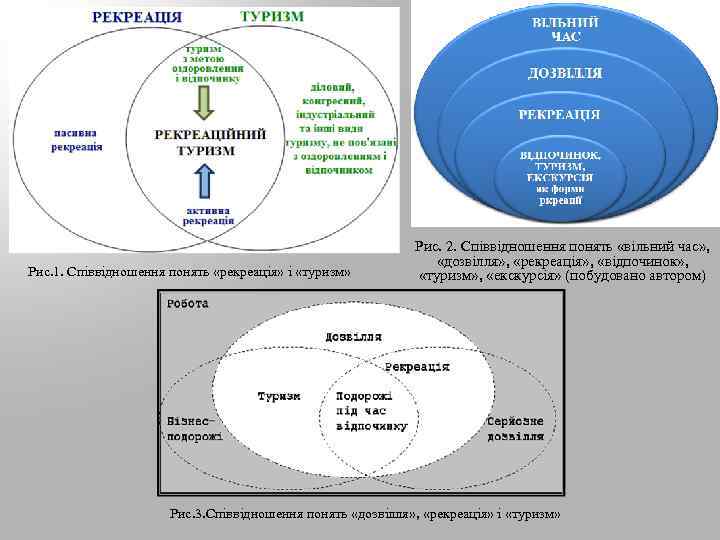 Рис. 1. Співвідношення понять «рекреація» і «туризм» Рис. 2. Співвідношення понять «вільний час» ,