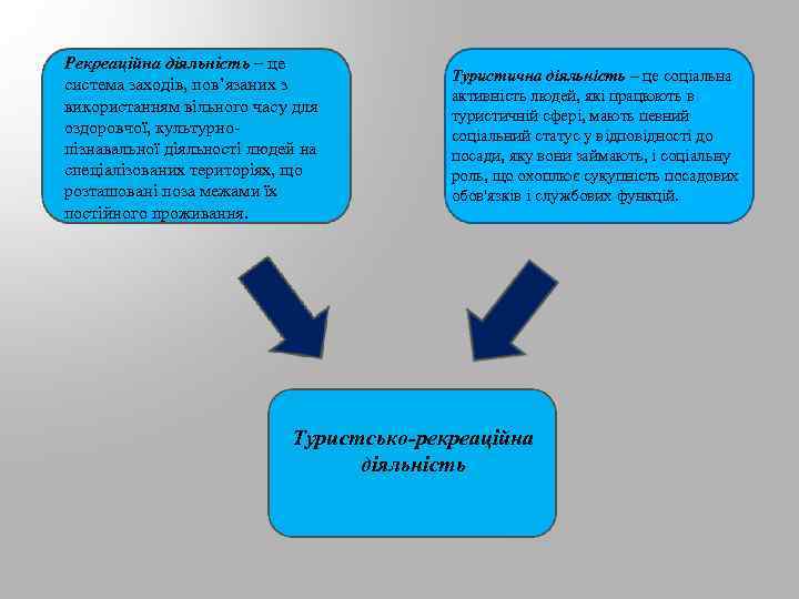 Рекреаційна діяльність – це система заходів, пов’язаних з використанням вільного часу для оздоровчої, культурнопізнавальної