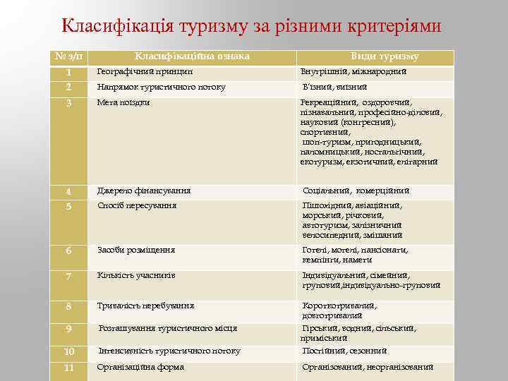 Класифікація туризму за різними критеріями № з/п Класифікаційна ознака Види туризму 1 Географічний принцип