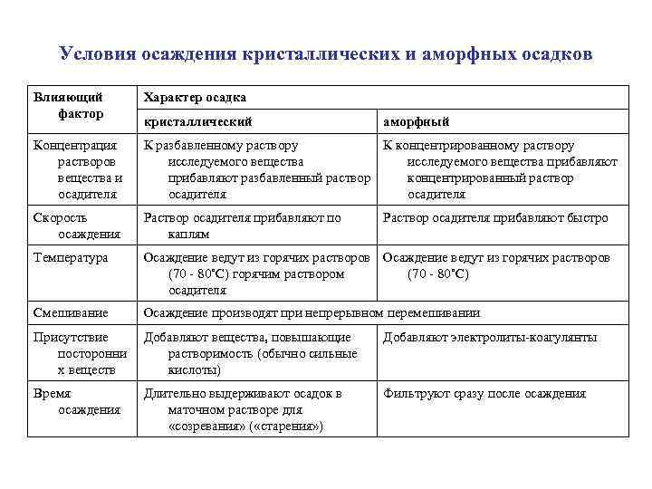 Условия осаждения кристаллических и аморфных осадков Влияющий фактор Характер осадка Концентрация растворов вещества и