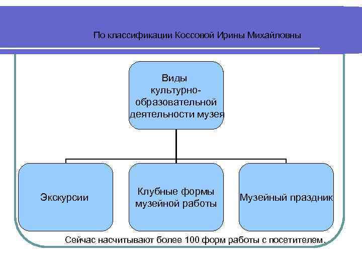 По классификации Коссовой Ирины Михайловны Виды культурнообразовательной деятельности музея Экскурсии Клубные формы музейной работы