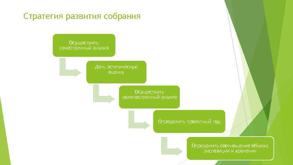 Стратегия развития собрания Осуществить качественный анализ Дать эстетическую оценку Осуществить количественный анализ Определить проектный