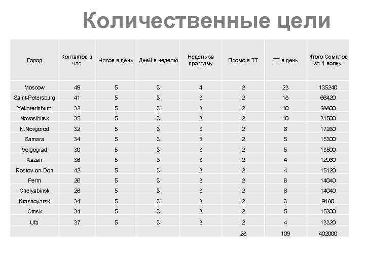 Количественные цели Город Контактов в Часов в день Дней в неделю час Недель за