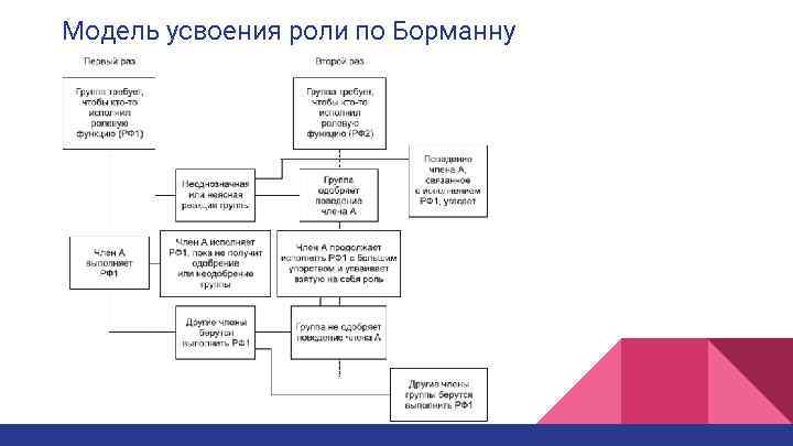 Модель усвоения роли по Борманну 