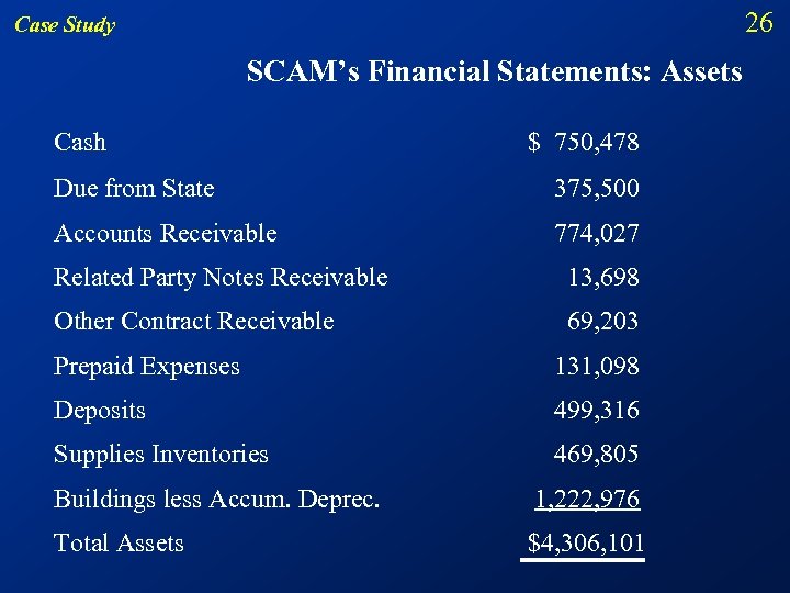 26 Case Study SCAM’s Financial Statements: Assets Cash $ 750, 478 Due from State
