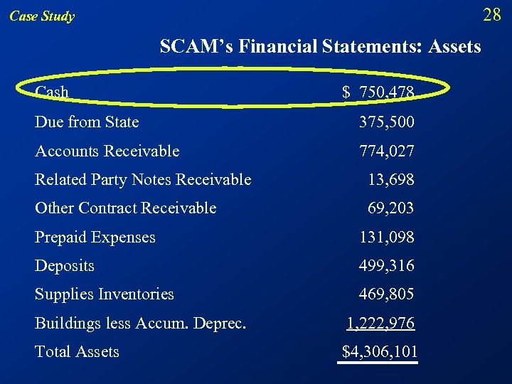 28 Case Study SCAM’s Financial Statements: Assets Cash $ 750, 478 Due from State