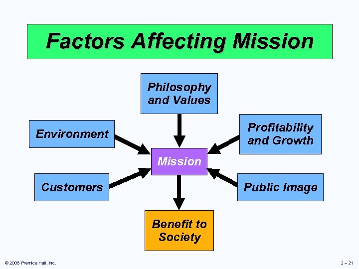 Factors Affecting Mission Philosophy and Values Profitability and Growth Environment Mission Customers Public Image