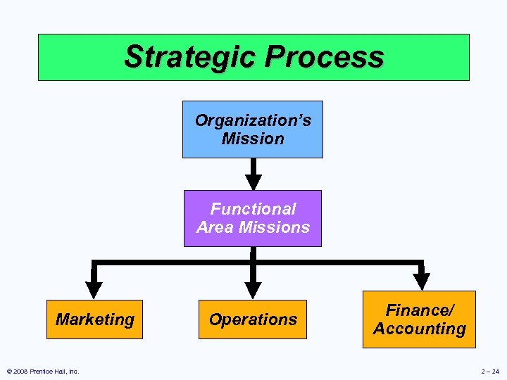 Strategic Process Organization’s Mission Functional Area Missions Marketing © 2008 Prentice Hall, Inc. Operations