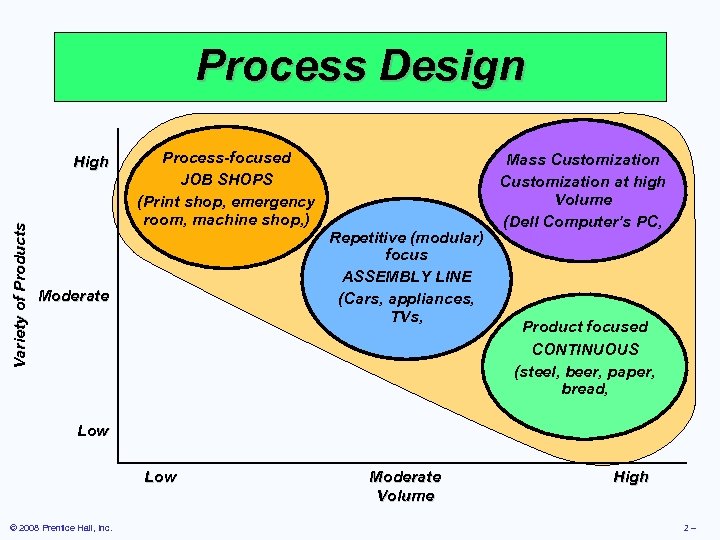Process Design Variety of Products High Process-focused JOB SHOPS (Print shop, emergency room, machine