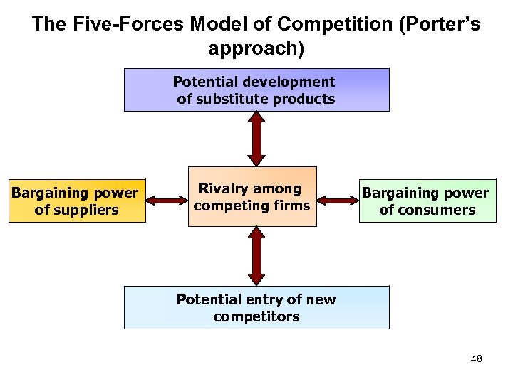 The Five-Forces Model of Competition (Porter’s approach) Potential development of substitute products Bargaining power