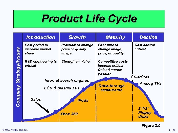 Product Life Cycle Company Strategy/Issues Introduction Growth Maturity Best period to increase market share
