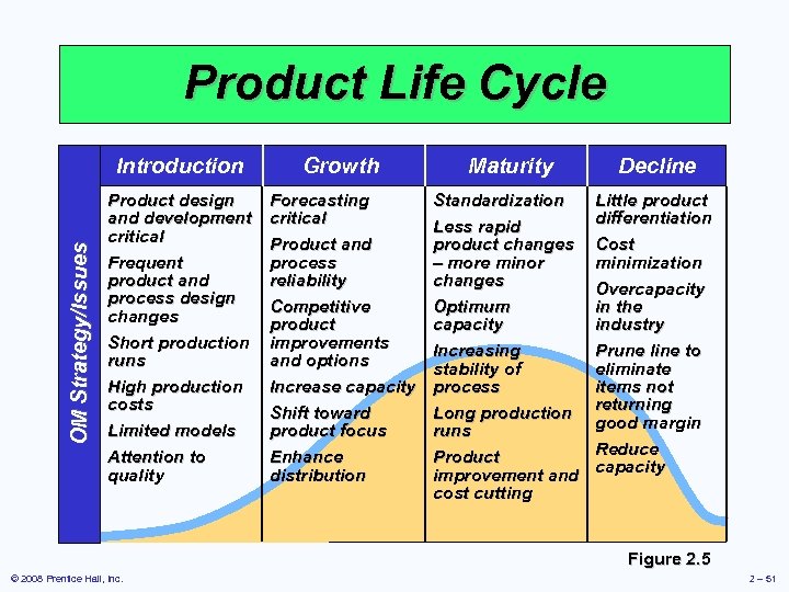 Product Life Cycle OM Strategy/Issues Introduction Growth Maturity Decline Product design and development critical
