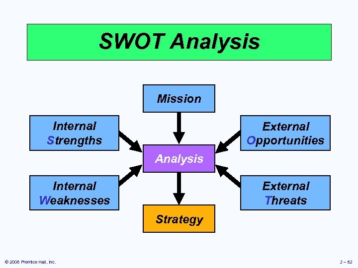 SWOT Analysis Mission Internal Strengths External Opportunities Analysis Internal Weaknesses External Threats Strategy ©