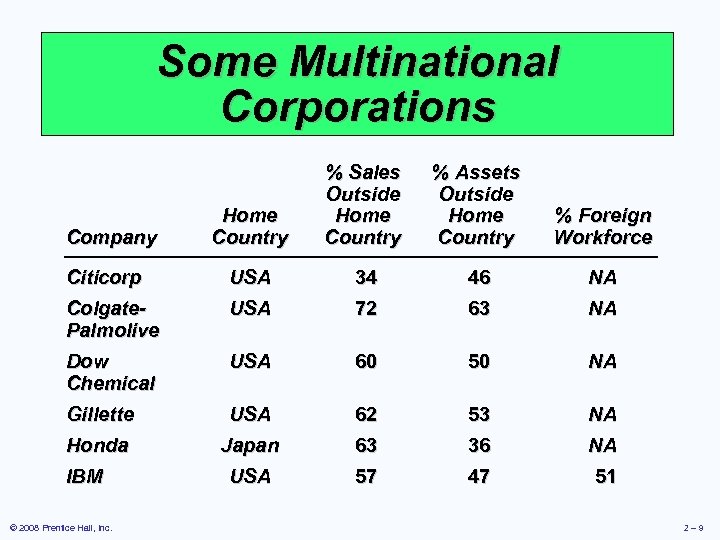 Some Multinational Corporations Home Country % Sales Outside Home Country % Assets Outside Home