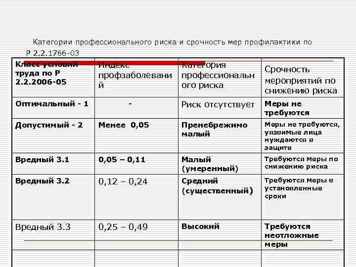 Карта оценки профессиональных рисков директора