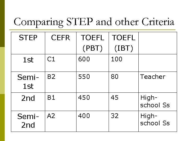 Comparing STEP and other Criteria STEP CEFR TOEFL (PBT) TOEFL (IBT) 1 st C