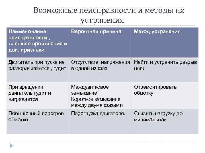 Возможные неисправности и методы их устранения Наименование Вероятная причина неисправности , внешнее проявление и