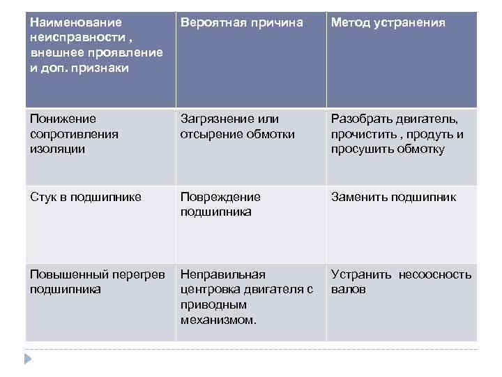 Наименование неисправности , внешнее проявление и доп. признаки Вероятная причина Метод устранения Понижение сопротивления