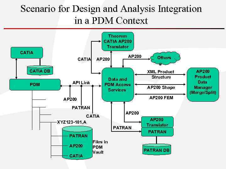 Scenario for Design and Analysis Integration in a PDM Context Theorem CATIA AP 209