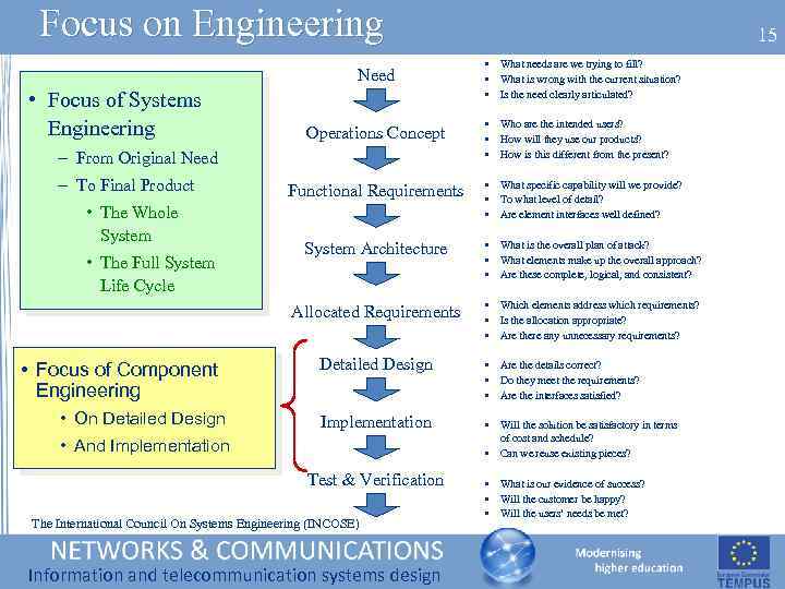 Focus on Engineering Need • Focus of Systems Engineering Operations Concept – From Original