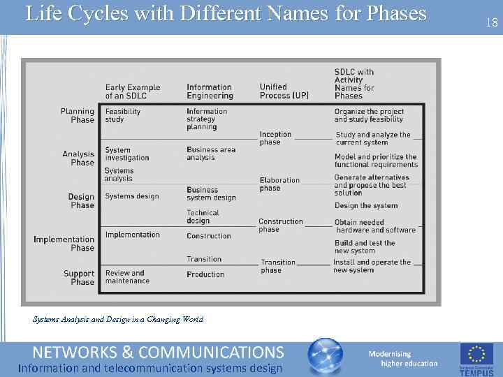 Life Cycles with Different Names for Phases Systems Analysis and Design in a Changing