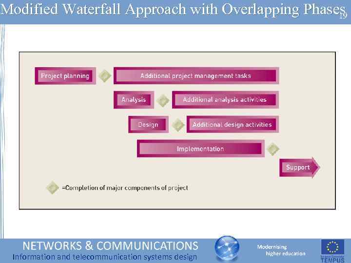 Modified Waterfall Approach with Overlapping Phases 19 Information and telecommunication systems design 